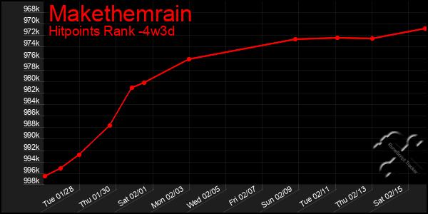 Last 31 Days Graph of Makethemrain