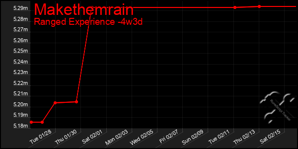 Last 31 Days Graph of Makethemrain