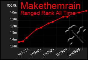 Total Graph of Makethemrain