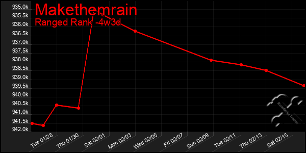 Last 31 Days Graph of Makethemrain