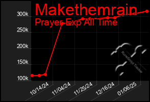 Total Graph of Makethemrain