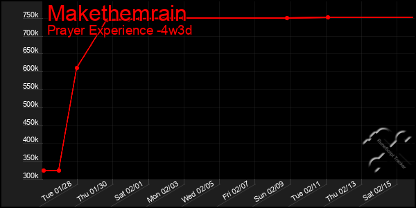 Last 31 Days Graph of Makethemrain