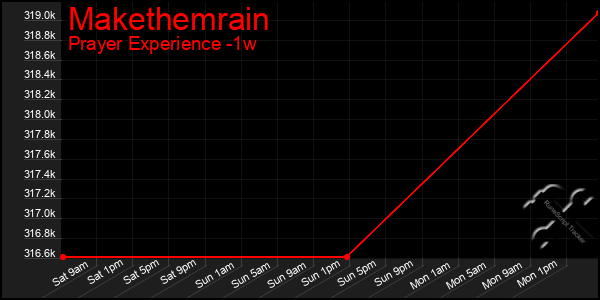 Last 7 Days Graph of Makethemrain