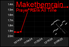 Total Graph of Makethemrain