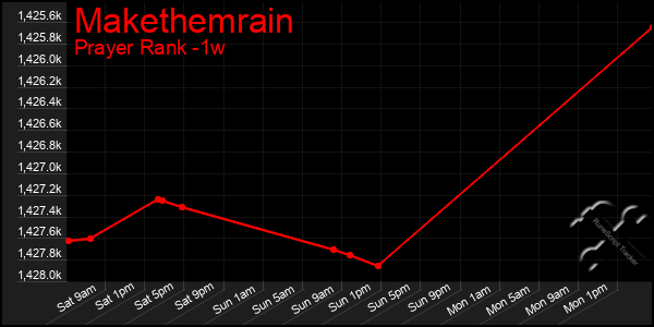 Last 7 Days Graph of Makethemrain