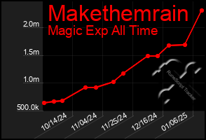 Total Graph of Makethemrain