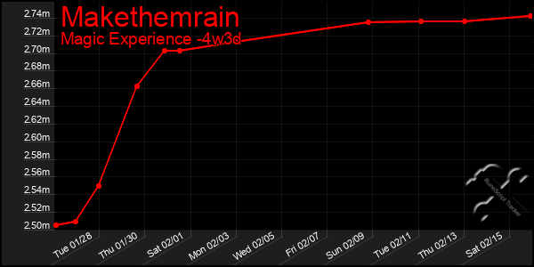 Last 31 Days Graph of Makethemrain