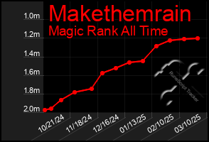 Total Graph of Makethemrain