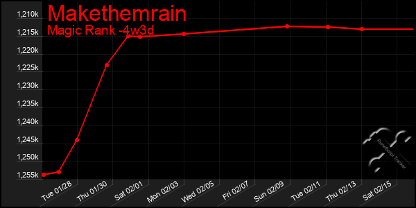 Last 31 Days Graph of Makethemrain