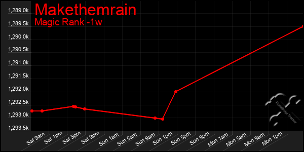 Last 7 Days Graph of Makethemrain