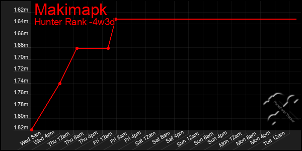 Last 31 Days Graph of Makimapk