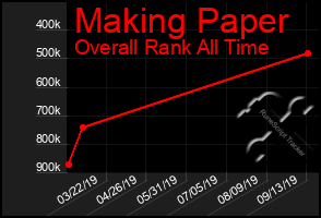 Total Graph of Making Paper