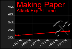 Total Graph of Making Paper