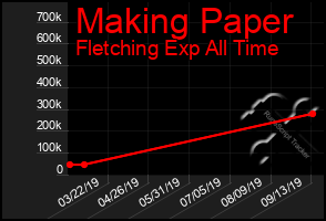 Total Graph of Making Paper
