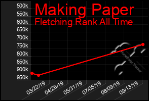 Total Graph of Making Paper