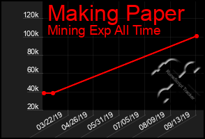 Total Graph of Making Paper