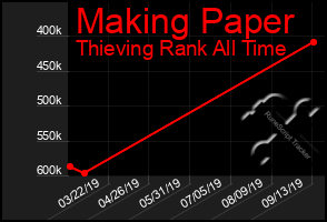 Total Graph of Making Paper