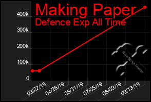Total Graph of Making Paper