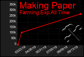 Total Graph of Making Paper