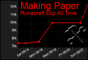 Total Graph of Making Paper