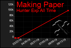 Total Graph of Making Paper