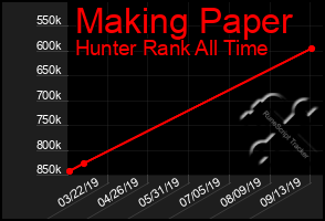 Total Graph of Making Paper
