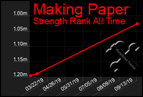 Total Graph of Making Paper