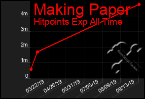 Total Graph of Making Paper