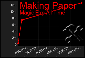 Total Graph of Making Paper