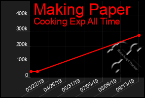 Total Graph of Making Paper