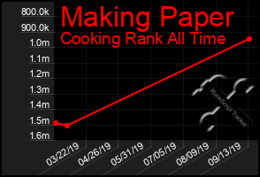 Total Graph of Making Paper