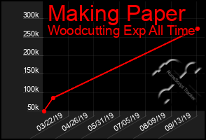 Total Graph of Making Paper