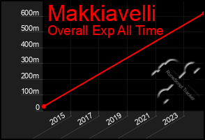 Total Graph of Makkiavelli