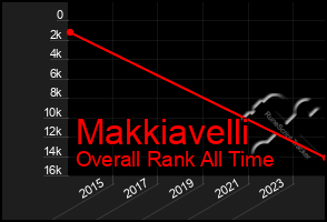 Total Graph of Makkiavelli