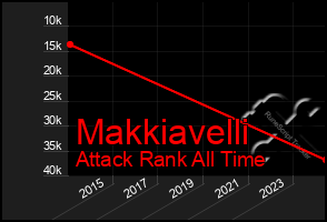 Total Graph of Makkiavelli