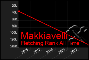 Total Graph of Makkiavelli