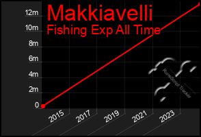 Total Graph of Makkiavelli