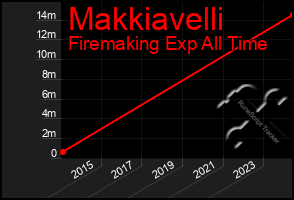 Total Graph of Makkiavelli