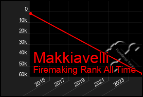 Total Graph of Makkiavelli