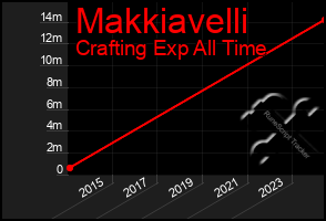 Total Graph of Makkiavelli