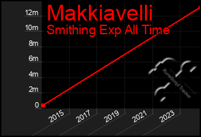 Total Graph of Makkiavelli