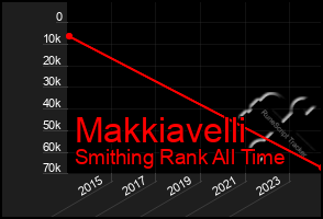 Total Graph of Makkiavelli