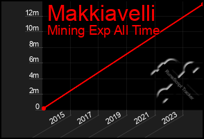 Total Graph of Makkiavelli