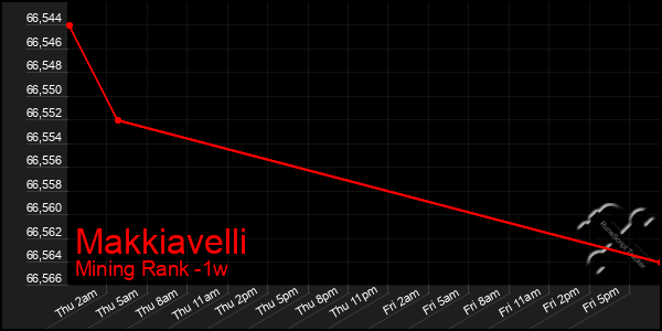 Last 7 Days Graph of Makkiavelli