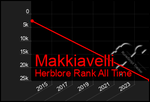 Total Graph of Makkiavelli