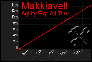 Total Graph of Makkiavelli