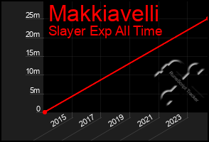 Total Graph of Makkiavelli