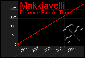 Total Graph of Makkiavelli