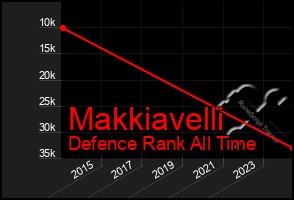 Total Graph of Makkiavelli