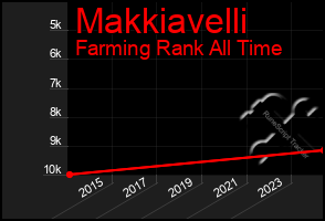 Total Graph of Makkiavelli